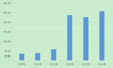 2009年度-2014年度稻谷和大米进口情况
