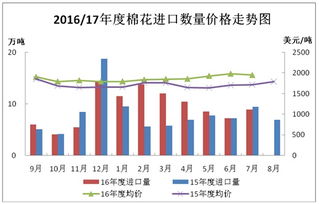 中国棉花进口月度报告 2017年7月